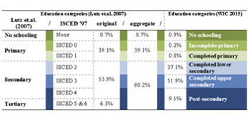 Validation of the Wittgenstein Centre back-projections